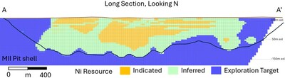 Figure 3. Mann Central Nickel Sulphide Project Long-Section (Looking North) of Resource Categories. (CNW Group/Canada Nickel Company Inc.)