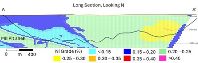 Figure 3. Mann Central Nickel Sulphide Project Long-Section (Looking North) of %Ni Grade. (CNW Group/Canada Nickel Company Inc.)