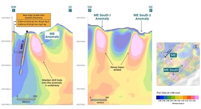 Figure 5: Section along Both the ME and ME South Anomalies Highlighting Three Large, Undrilled Gravimetric High Bodies (CNW Group/Collective Mining Ltd.)