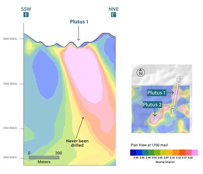 Figure 6: Section Along the Plutus 1 Anomaly Highlighting a Large, Undrilled Gravimetric Target (CNW Group/Collective Mining Ltd.)