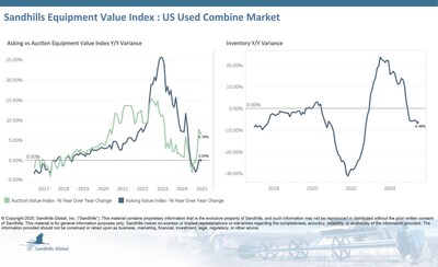 U.S. Used Combines
Inventory levels for used combine harvesters are trending sideways despite decreases of 2.69% M/M and 6.48% YOY in June.
Asking values are trending upward, posting a modest 1.07% M/M decline and 0.04% YOY increase in June.
Auction values decreased by 2.65% M/M, were up 6.78% YOY, and are trending up.