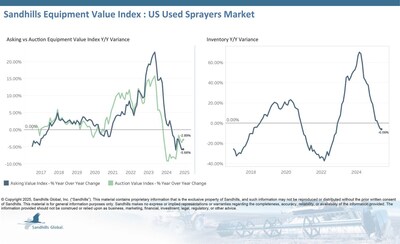 U.S. Used Sprayers
Inventory levels in the used sprayer market continued a downward trend, decreasing by 2.77% M/M and 6.06% YOY in June.
Asking values ticked up slightly by 0.48% M/M but were down 5.66% YOY and are trending downward.