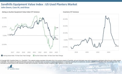 U.S. Used Planters
Inventory levels in the U.S. used planter market have been trending downward for six consecutive months, decreasing by 1.31% M/M and a significant 14.82% YOY in June.
Asking values dropped by 1.86% M/M and 2.85% YOY in June and are trending downward.
Auction values in this market are maintaining a sideways trend, dipping 0.16% M/M but rising 7.43% YOY in June.