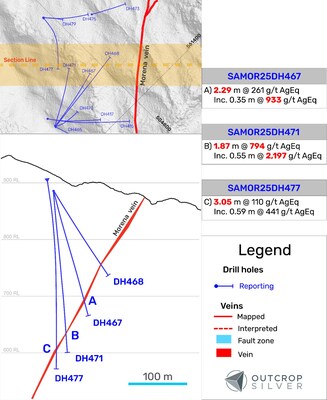 Figure 2. Geological cross-section showing the Morena vein. The section width is 60 metres. Hole DH468 intercepted 0.30 m of quartz vein with No Significant Results. No Significant Result means an intercept lower than 200 g/t AgEq[1]. (CNW Group/Outcrop Silver & Gold Corporation)
