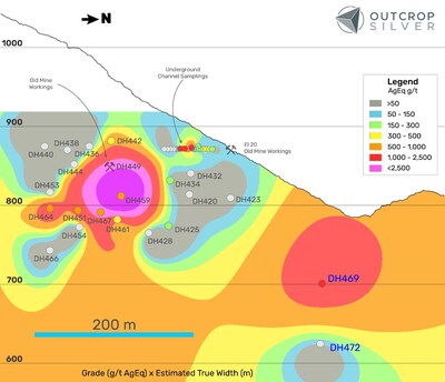 Figure 3. Longitudinal section from Los Mangos vein target showing the drilling pierce points and previously identified El 20 historic mine workings. The contours represent the interpolation of grade (AgEq g/t) multiplied by estimated true width (metres). Pierce points and channel samples are showing grade as AgEq g/t. Hole DH449 encountered a void and is assumed to represent old mining workings. (CNW Group/Outcrop Silver & Gold Corporation)