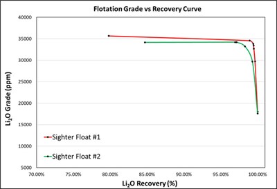 Figure 3 – Flotation Grade versus Recovery Grade for Sighter Float tests 1 and 2 (CNW Group/Power Metals Corp.)