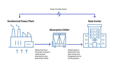 Geothermal energy is ideal for AI data centers as a baseload energy source that can provide both electricity and cooling without drawing electricity from the grid. Policy support, especially investment tax credits and streamlined permitting, is crucial to bolster the early projects that will set the industry on the path to scale.
