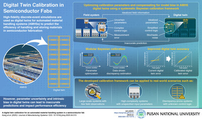 This innovative framework accounts for both parameter uncertainty and discrepancy, key issues that affect prediction accuracy of digital twins of automated material handling systems in semiconductor and display fabrication industries, improving decision-making capabilities and production performance.