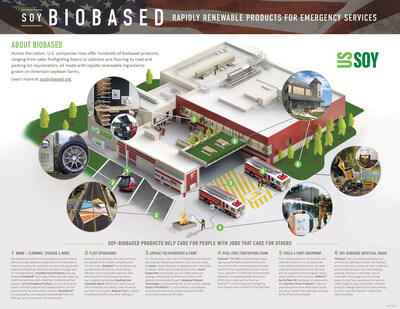 Across the nation, U.S. companies now oﬀer hundreds of biobased products, ranging from safer ﬁreﬁghting foams to cabinets and ﬂooring to road and parking lot rejuvenators, all made with rapidly renewable ingredients grown on American soybean farms.