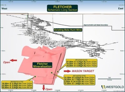 Figure 10: Fletcher schematic long-section: select drill results returned during Q4 FY25 (CNW Group/Westgold Resources Limited)