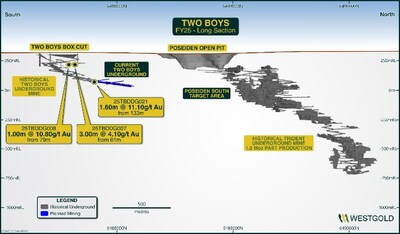 Figure 12: Two Boys schematic long-section : select drill results returned in Q4 FY25 (CNW Group/Westgold Resources Limited)