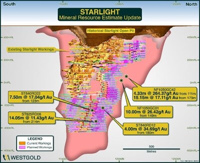 Figure 2: Starlight schematic long-section showing better drill results returned in Q4 FY25 (CNW Group/Westgold Resources Limited)