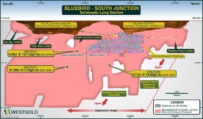 Figure 4: Bluebird-South Junction schematic long-section showing select near mine drill results in Q4 FY25 (CNW Group/Westgold Resources Limited)