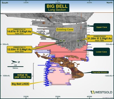 Figure 5: Big Bell schematic long-section showing better drill results returned in Q4 FY25 (CNW Group/Westgold Resources Limited)
