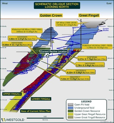 Figure 6: Great Fingall schematic oblique-section looking North (select drill results from Q4 FY25 (CNW Group/Westgold Resources Limited)