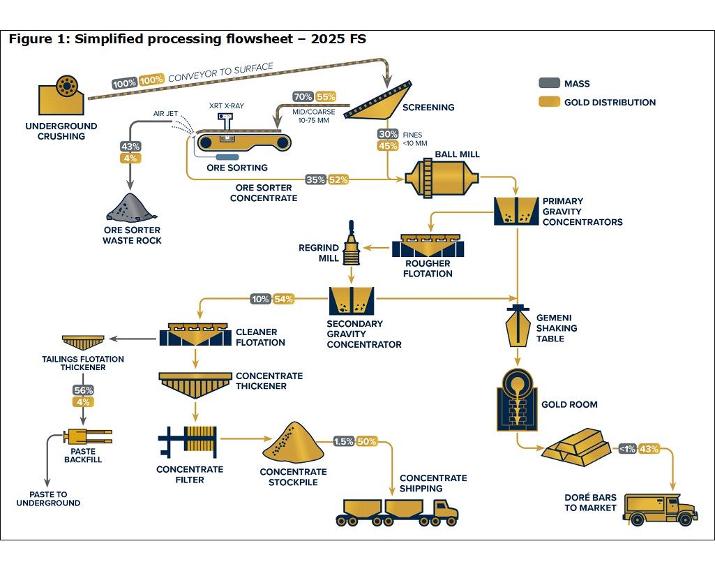 Simplified processing flowsheet – 2025 FS