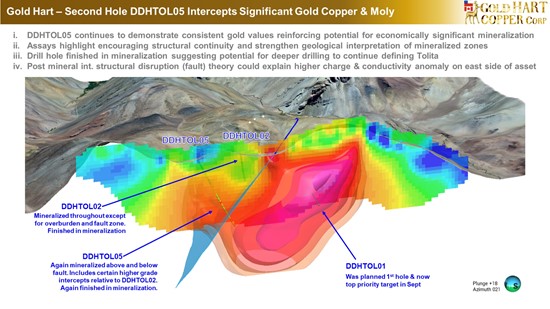 Cannot view this image? Visit: https://www.miningstockeducation.com/wp-content/uploads/2025/08/261456_gold_hart_pr_aug_6_25-_tolita_2nd_hole_1_550.jpg