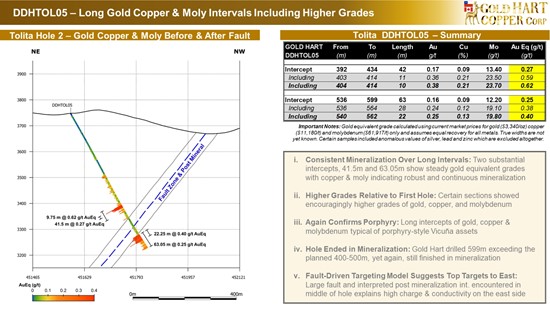 Cannot view this image? Visit: https://www.miningstockeducation.com/wp-content/uploads/2025/08/261456_gold_hart_pr_aug_6_25-_tolita_2nd_hole_2_550.jpg