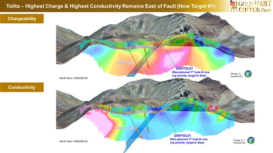Cannot view this image? Visit: https://www.miningstockeducation.com/wp-content/uploads/2025/08/261456_gold_hart_pr_aug_6_25-_tolita_2nd_hole_4_550.jpg
