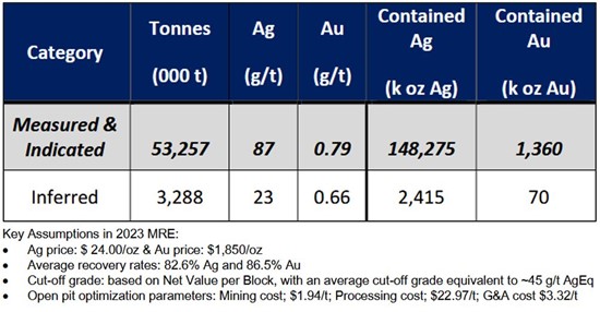 Cannot view this image? Visit: https://www.miningstockeducation.com/wp-content/uploads/2025/08/263108_emxtable2a_550.jpg