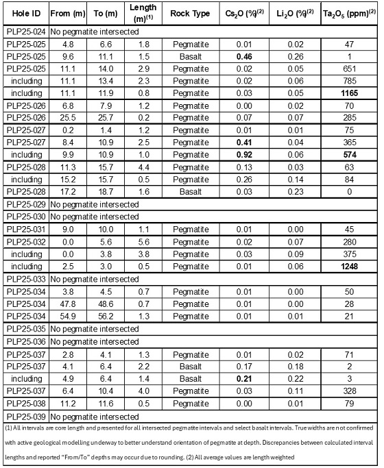 Cannot view this image? Visit: https://www.miningstockeducation.com/wp-content/uploads/2025/08/264031_ophir_table1_560.jpg