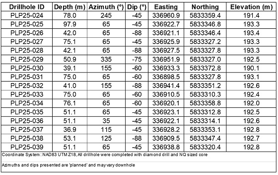 Cannot view this image? Visit: https://www.miningstockeducation.com/wp-content/uploads/2025/08/264031_ophir_table2.jpg