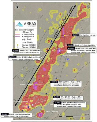 Figure 1. Map of the Berezski Trend highlighting the 8.8 km copper-in-soil anomaly. Drill holes completed by Arras in 2024 are marked in white with a blue center, while holes drilled in 2025 to date are shown in solid yellow. The location of the section in Figure 2 of this news release is shown by the dashed blue line A-A’. (CNW Group/Arras Minerals Corp.)
