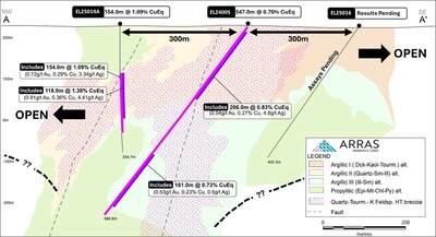 Figure 2. Cross-section A-A’ looking NW showing key intercepts in drill-holes EL25014A, and last year drill hole EL24005. Assays for drill hole EL25016 are pending. (CNW Group/Arras Minerals Corp.)