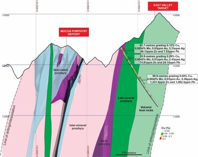 Figure 3. Simplified geology cross-section along the hole MD-048 with a projection influence of 100m. *Mineralized zones at East Valley are bulk porphyry-style zones, true widths are not yet known. For MD-48: azimuth of 45-degrees and dipping 50-degrees. Hole collar is 314329E, 137929N and 1669 m.a.s.l. Coordinates are UTM system, zone 18N and WGS84 projection. (CNW Group/COPPER GIANT RESOURCES CORP.)