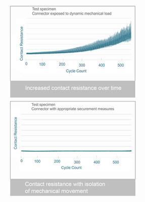 The test setup shows the impact of the mechanical stress on the PV DC connections in single-axis tracker systems resulting in increased contact resistance