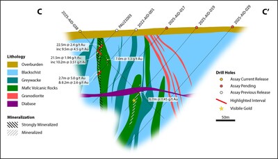 Figure 2: Section C-C’. Cross section through the Central and Pharao Zones of Aida, with the discovery hole (PAU21003), and hole 2025-AID-038 with 21.5 m @ 1.94 g/t Au in the Central structure to the west, and a truncated intercept of 6.7 m @ 1.45 g/t Au in the new Pharao structure in the lower centre of the figure. (CNW Group/First Nordic Metals Corp.)