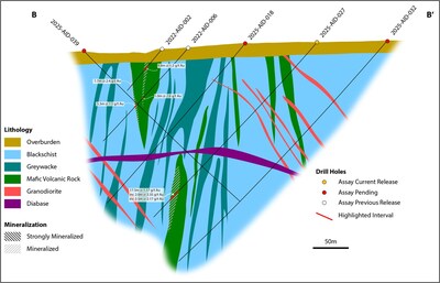 Figure 3: Section B-B’. Cross section through the Central and Pharao Zones of Aida about 100 m north of the discovery hole (PAU21003). Hole 2025-AID-027 intercepts 17.5 m @ 1.17 g/t Au in the newly identified Pharao Zone. Assay results are pending for holes 2025-AID-018, 032 and 03. (CNW Group/First Nordic Metals Corp.)
