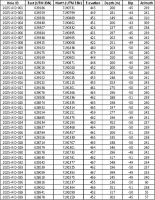 Table 1: Drill hole information (all holes, current release and pending). (CNW Group/First Nordic Metals Corp.)