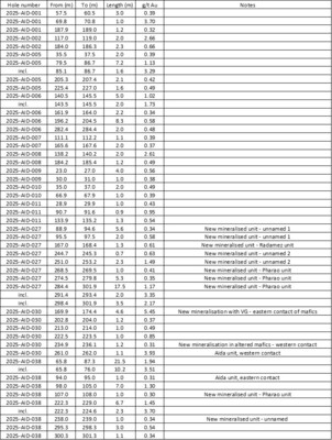 Table 2: Significant intercepts from drill holes received to date (14 total holes) (CNW Group/First Nordic Metals Corp.)