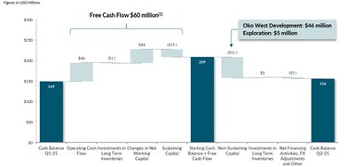 Figure 1: Cash Position Bridge for the three-month period ended June 30, 2025 (CNW Group/G Mining Ventures Corp)