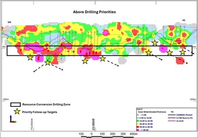 Figure 2: Gram meter long section through Abore showing priority drill targets for immediate continuation of drilling, showing the zone in which drill density will be increased for potential Resource category conversion, as well as the highest priority targets for testing for new continuations of mineralization. (CNW Group/Galiano Gold Inc.)