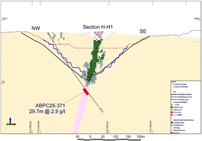 Figure 6: Cross section H-H1 showing hole ABDD25-371 within the newly identified ore shoot below Abore Main pit (CNW Group/Galiano Gold Inc.)