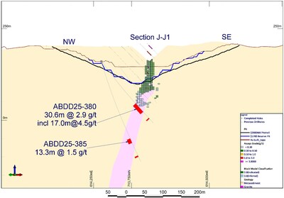 Figure 7: Cross section J-J1 showing hole ABDD25-380, which is northern extension of the high-grade ore shoot and plunges at low angle to the north under Abore Main pit. Hole ABDD25-385 also intersected strong mineralization approximately 75m below hole ABDD25-380. (CNW Group/Galiano Gold Inc.)