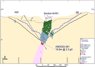 Figure 9: Cross section M-M1 up plunge along strike to the south of section L-L1 showing hole ABDD25-361 within the high-grade ore shoot that has now been shown to extend below the saddle area between Abore Main pit and Abore South pit (CNW Group/Galiano Gold Inc.)