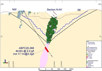 Figure 10: Cross section N-N1 showing hole ABPC25-368 which intercepted wide high-grade mineralization below the Mineral Resource directly below the south high-grade zone at Abore South pit. Mineralization remains open in all directions. (CNW Group/Galiano Gold Inc.)