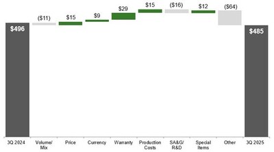 Small Agriculture & Turf Operating Profit Third Quarter 2025 Compared to Third Quarter 2024 $ in millions