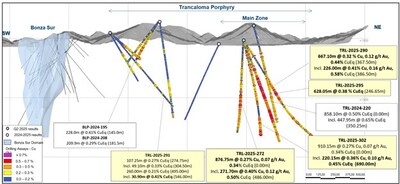 Figure 2: Bonza Sur Trancaloma cross section showing recent drilling results at Trancaloma (CNW Group/Lundin Gold Inc.)