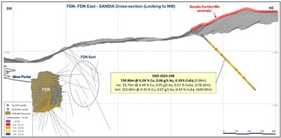 Figure 3: FDN – FDN East and Sandia section showing initial drilling results (CNW Group/Lundin Gold Inc.)
