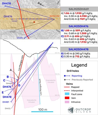 Figure 2. Geological cross-section showing the Los Mangos vein system. The section width is 100 metres. (CNW Group/Outcrop Silver & Gold Corporation)