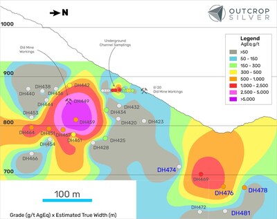 Figure 3. Longitudinal section from Los Mangos vein target showing the drilling pierce points and previously identified El 20 historic mine workings (see News Release dated April 1, 2025). The contours represent the interpolation of grade (AgEq g/t) multiplied by estimated true width (metres). Pierce points and channel samples are showing grade as AgEq g/t. Hole DH449 encountered a void and is assumed to represent old mining workings. (CNW Group/Outcrop Silver & Gold Corporation)