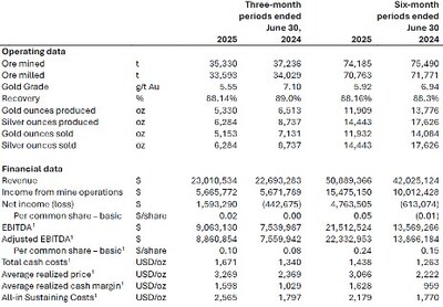 Financial and Operating Highlights for the Three and Six Months Ended June 30, 2025 and 2024 (CNW Group/Soma Gold Corp.)