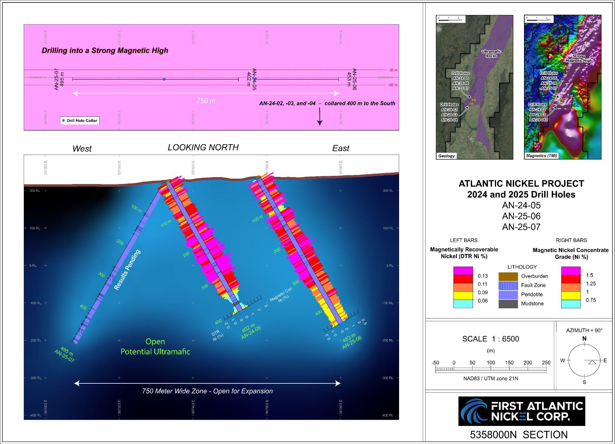 Section S2 - Cross sectional view of the RPM Zone, showing drill hole AN-25-06, located approximately 200 meters east of drill hole AN-24-05 on Section S2. The figure illustrates the distribution of magnetic concentrate and DTR nickel values. Drill hole AN-25-06 returned an average 1.27% nickel and 1.69% chromium in continuous metallurgical DTR magnetic concentrate over a 447.35-meter interval, with an average 9.02% mass pull and 0.11% DTR nickel.