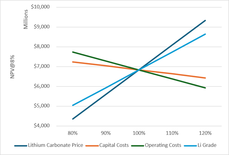 Figure 2: Bonnie Claire Lithium Project NPV@8% Sensitivity to Varying Lithium Carbonate Price, Lithium Grade, Capital Costs, and Operating Costs