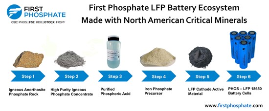 Cannot view this image? Visit: https://www.miningstockeducation.com/wp-content/uploads/2025/09/264764_firstphosphatelfpbatteryecosystemengfinalwebr_550.jpg