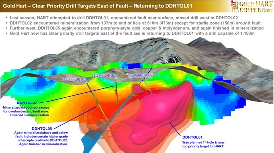 Cannot view this image? Visit: https://www.miningstockeducation.com/wp-content/uploads/2025/09/268490_gold_hart_copper_-_drill_target_550.jpg